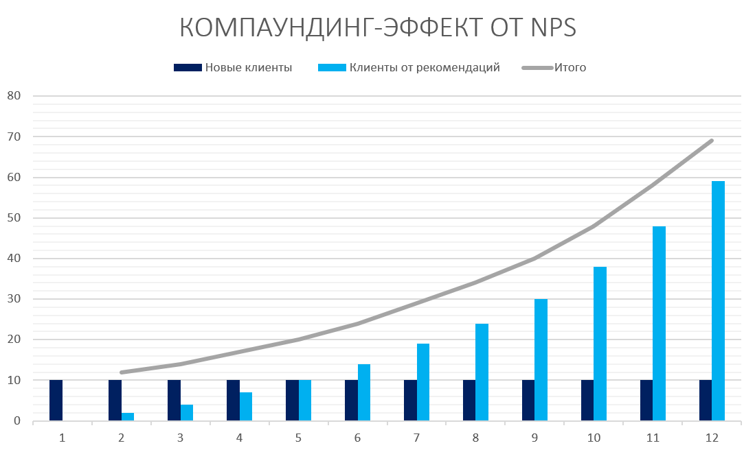 Как высокий NPS способствует росту компании с помощью эффекта компаундинга