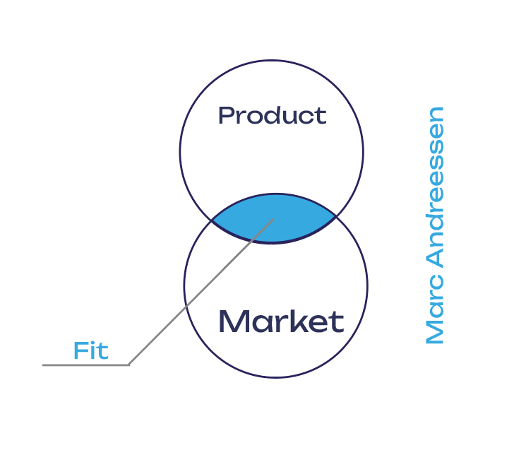 Достижение Product/Market Fit. Вводное руководство для малого бизнеса.
